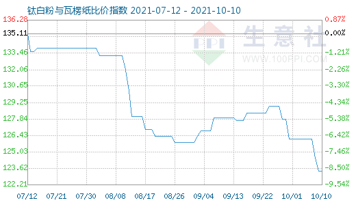 10月10日鈦白粉與瓦楞紙比價指數圖