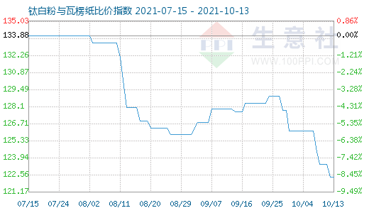 10月13日鈦白粉與瓦楞紙比價指數圖