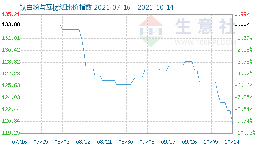 10月14日鈦白粉與瓦楞紙比價指數圖