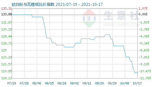 10月17日鈦白粉與瓦楞紙比價指數圖