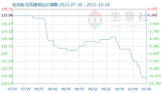 10月18日鈦白粉與瓦楞紙比價指數圖