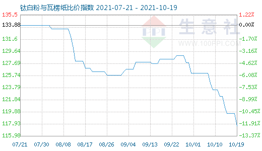 10月19日鈦白粉與瓦楞紙比價指數圖