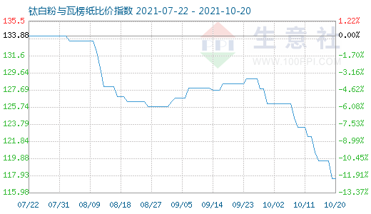 10月20日鈦白粉與瓦楞紙比價指數圖