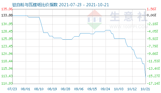 10月21日鈦白粉與瓦楞紙比價指數圖