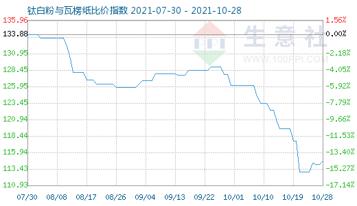 10月28日鈦白粉與瓦楞紙比價指數圖