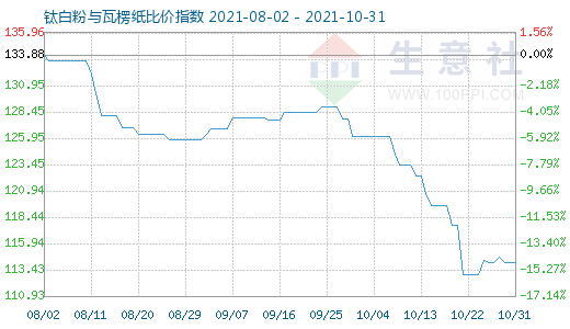 10月31日鈦白粉與瓦楞紙比價指數圖
