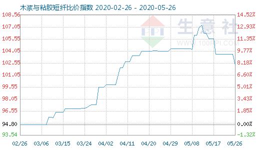 5月26日木漿與粘膠短纖比價指數圖