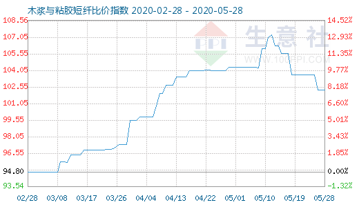 5月28日木漿與粘膠短纖比價指數圖