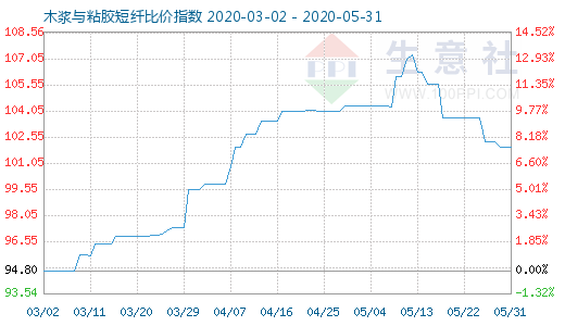 5月31日木漿與粘膠短纖比價指數(shù)圖
