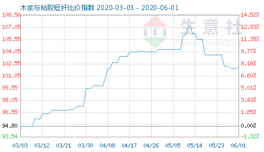 6月1日木漿與粘膠短纖比價指數圖