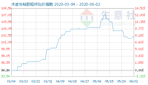 6月2日木漿與粘膠短纖比價指數圖