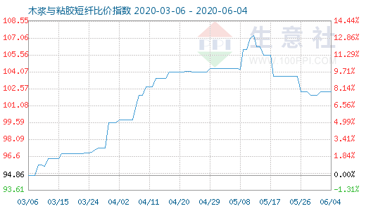 6月4日木漿與粘膠短纖比價指數圖