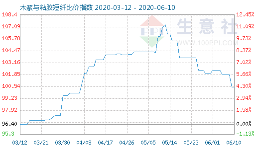 6月10日木漿與粘膠短纖比價指數圖