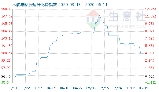 6月11日木漿與粘膠短纖比價指數圖