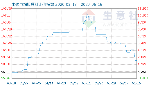6月16日木漿與粘膠短纖比價指數圖