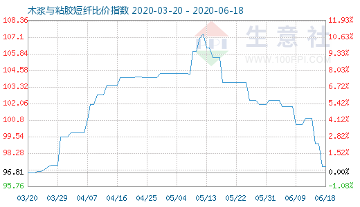 6月18日木漿與粘膠短纖比價指數圖