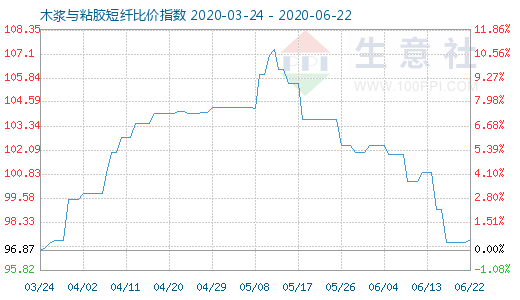 6月22日木漿與粘膠短纖比價指數圖