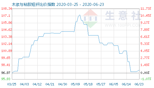 6月23日木漿與粘膠短纖比價指數圖
