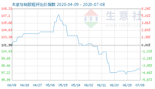 7月8日木漿與粘膠短纖比價指數圖