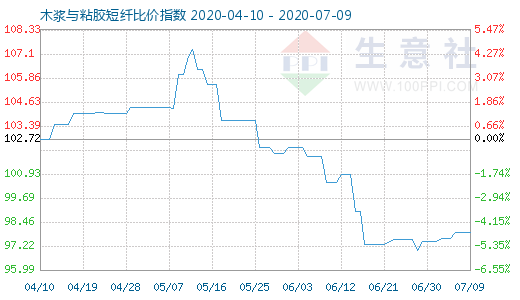 7月9日木漿與粘膠短纖比價指數圖
