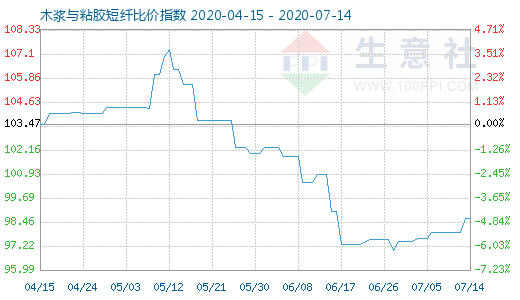 7月14日木漿與粘膠短纖比價指數圖