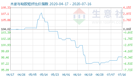 7月16日木漿與粘膠短纖比價指數圖