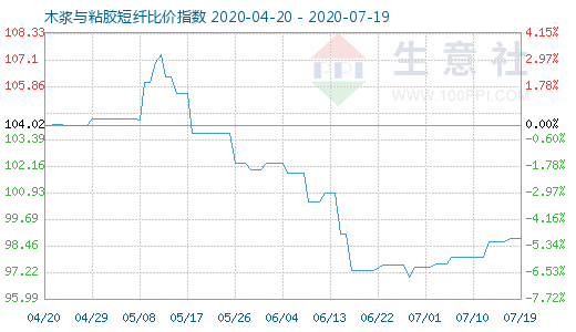 7月19日木漿與粘膠短纖比價指數圖