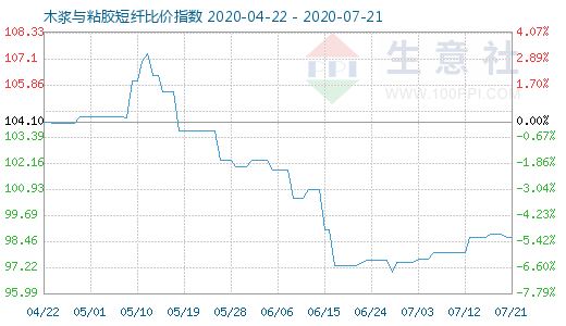 7月21日木漿與粘膠短纖比價指數圖
