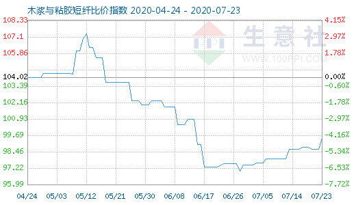 7月23日木漿與粘膠短纖比價指數圖