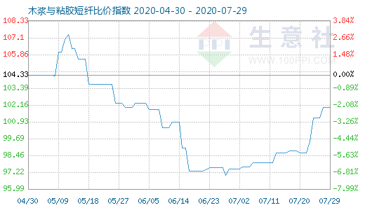 7月29日木漿與粘膠短纖比價指數圖