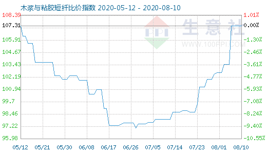 8月10日木漿與粘膠短纖比價指數圖