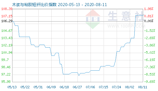 8月11日木漿與粘膠短纖比價指數圖