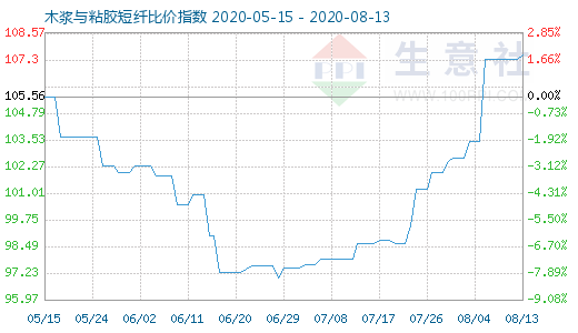 8月13日木漿與粘膠短纖比價指數圖