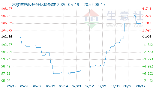 8月17日木漿與粘膠短纖比價指數圖