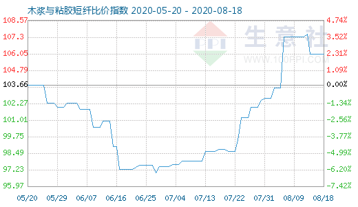 8月18日木漿與粘膠短纖比價指數圖