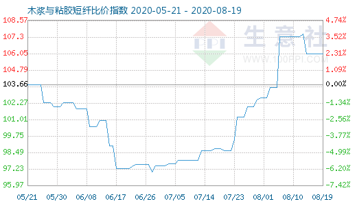 8月19日木漿與粘膠短纖比價指數(shù)圖