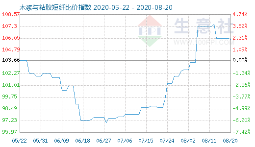 8月20日木漿與粘膠短纖比價指數圖