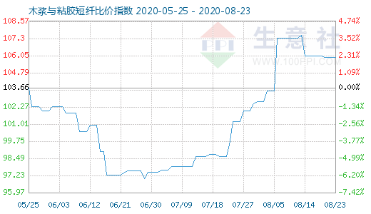 8月23日木漿與粘膠短纖比價指數圖
