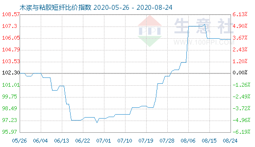 8月24日木漿與粘膠短纖比價指數圖