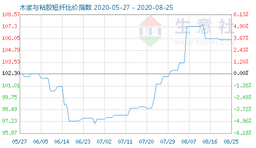 8月25日木漿與粘膠短纖比價指數圖