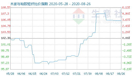 8月26日木漿與粘膠短纖比價指數圖