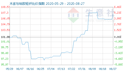 8月27日木漿與粘膠短纖比價指數圖
