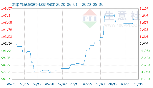 8月30日木漿與粘膠短纖比價指數圖