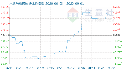 9月1日木漿與粘膠短纖比價指數圖