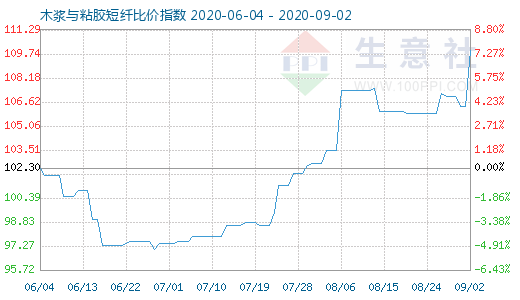 9月2日木漿與粘膠短纖比價指數圖