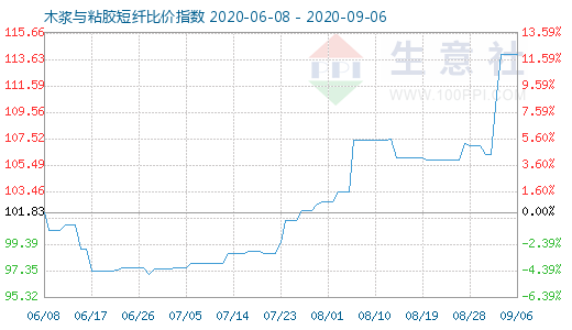 9月6日木漿與粘膠短纖比價指數圖