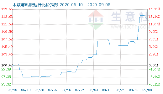 9月8日木漿與粘膠短纖比價指數圖