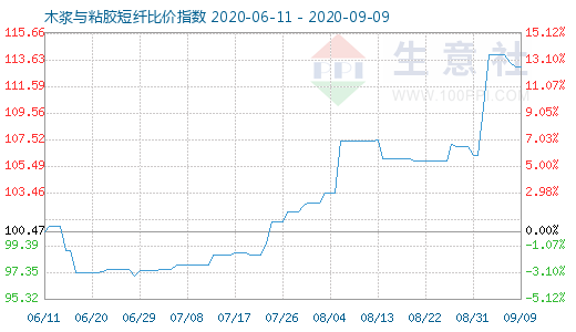 9月9日木漿與粘膠短纖比價指數(shù)圖