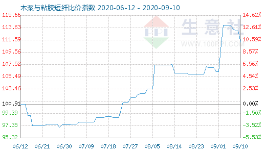 9月10日木漿與粘膠短纖比價指數圖