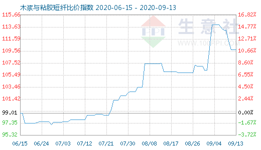 9月13日木漿與粘膠短纖比價指數圖